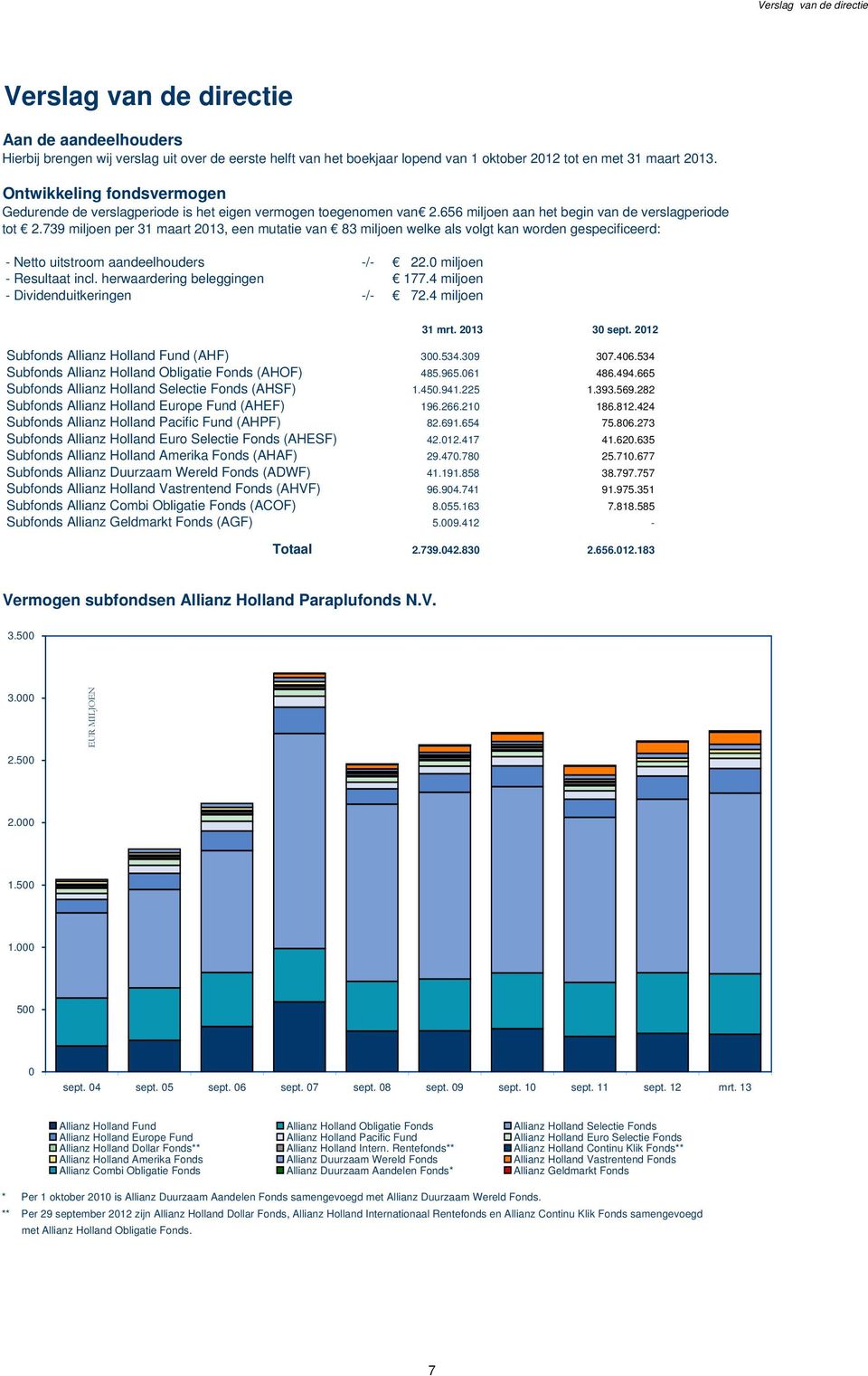 739 miljoen per 31 maart 2013, een mutatie van 83 miljoen welke als volgt kan worden gespecificeerd: - Netto uitstroom aandeelhouders -/- 22.0 miljoen - Resultaat incl. herwaardering beleggingen 177.