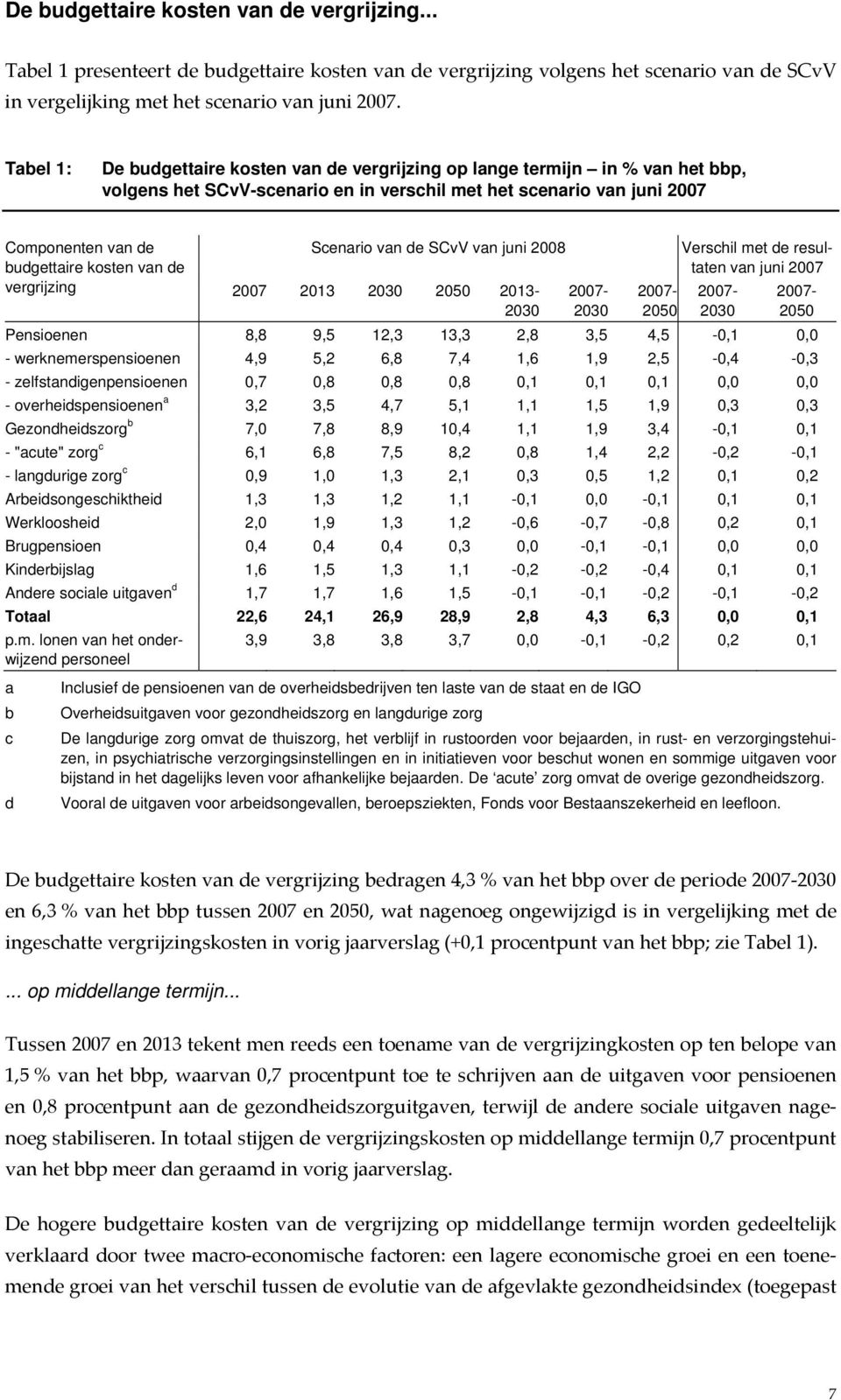 de vergrijzing Scenario van de SCvV van juni 2008 2007 2013 2030 2050 2013-2030 2007-2030 2007-2050 Verschil met de resultaten van juni 2007 2007-2030 2007-2050 Pensioenen 8,8 9,5 12,3 13,3 2,8 3,5