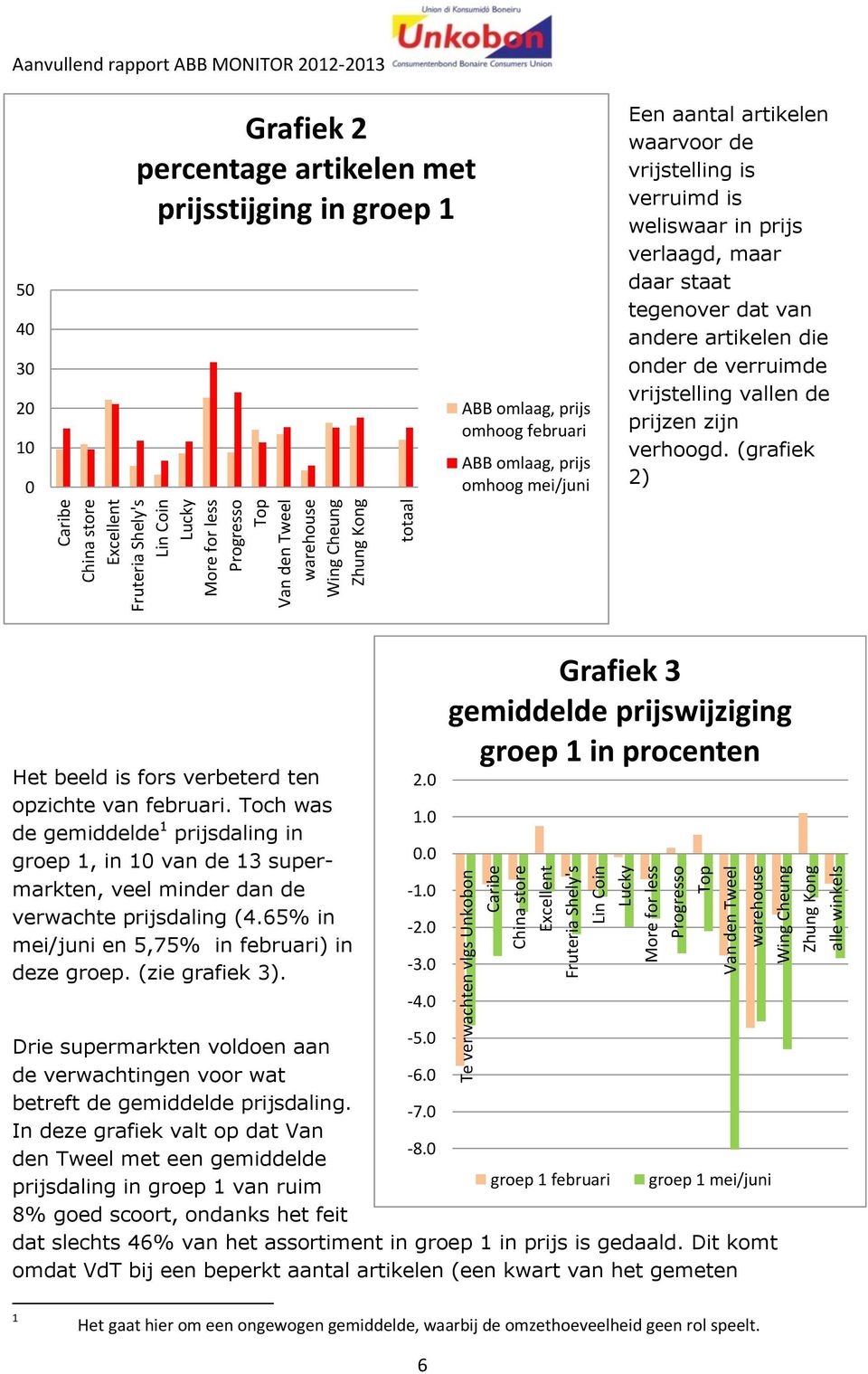 prijsstijging in groep 1 ABB omlaag, prijs omhoog februari ABB omlaag, prijs omhoog mei/juni Een aantal artikelen waarvoor de vrijstelling is verruimd is weliswaar in prijs verlaagd, maar daar staat