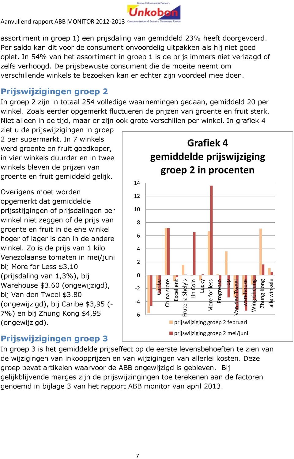 In 54% van het assortiment in groep 1 is de prijs immers niet verlaagd of zelfs verhoogd.