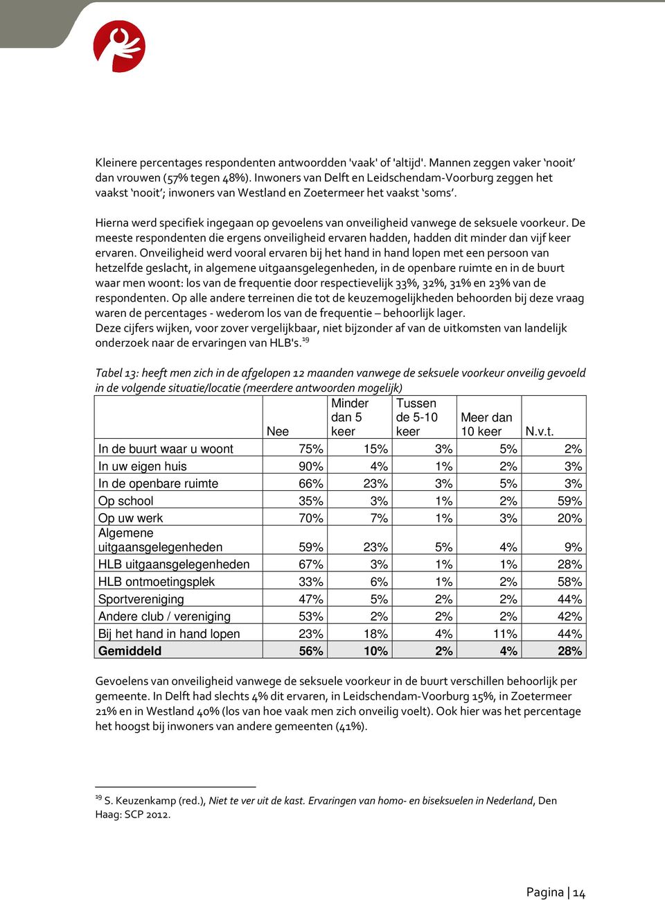 Hierna werd specifiek ingegaan op gevoelens van onveiligheid vanwege de seksuele voorkeur. De meeste respondenten die ergens onveiligheid ervaren hadden, hadden dit minder dan vijf keer ervaren.