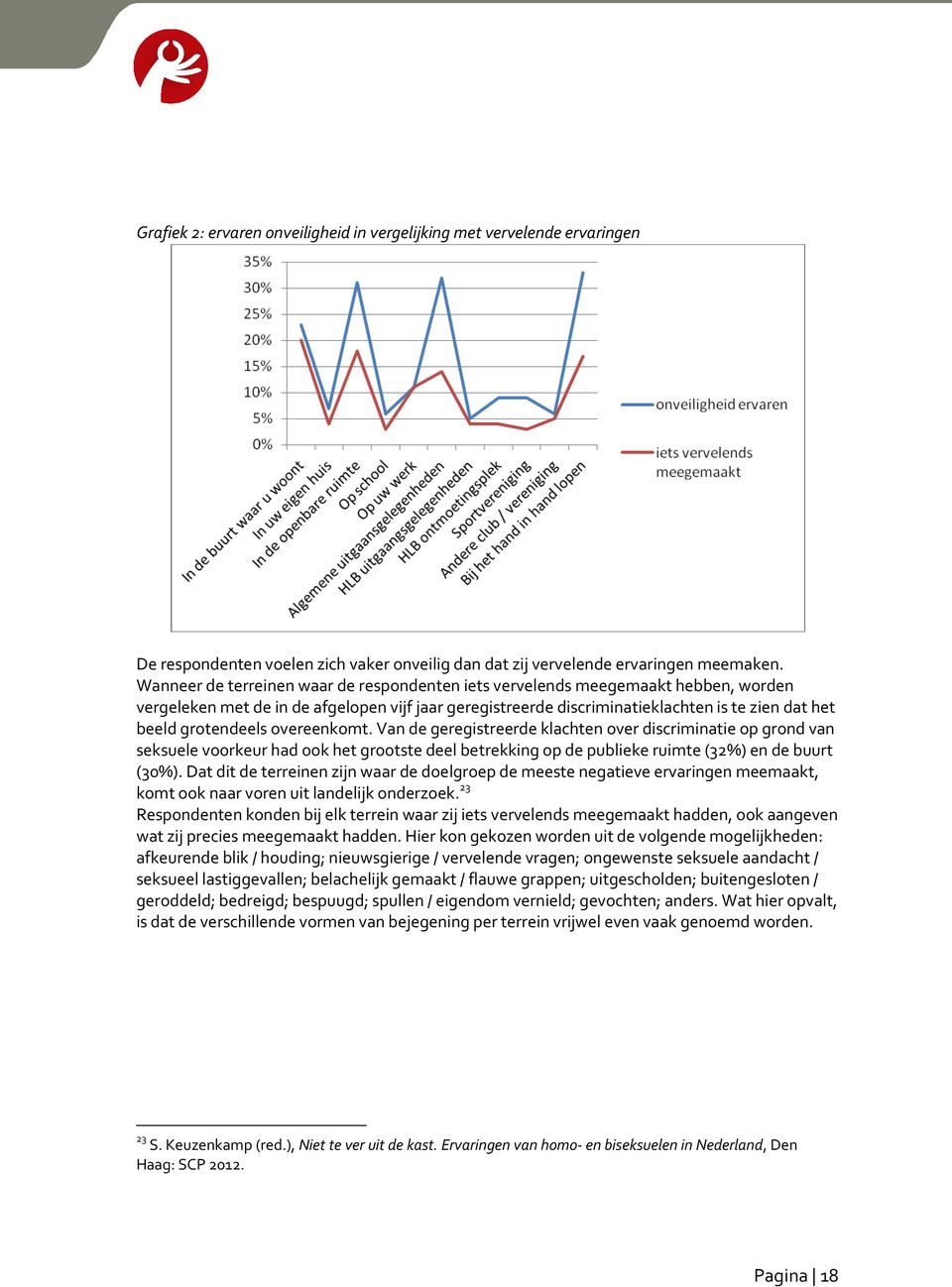 grotendeels overeenkomt. Van de geregistreerde klachten over discriminatie op grond van seksuele voorkeur had ook het grootste deel betrekking op de publieke ruimte (32%) en de buurt (30%).