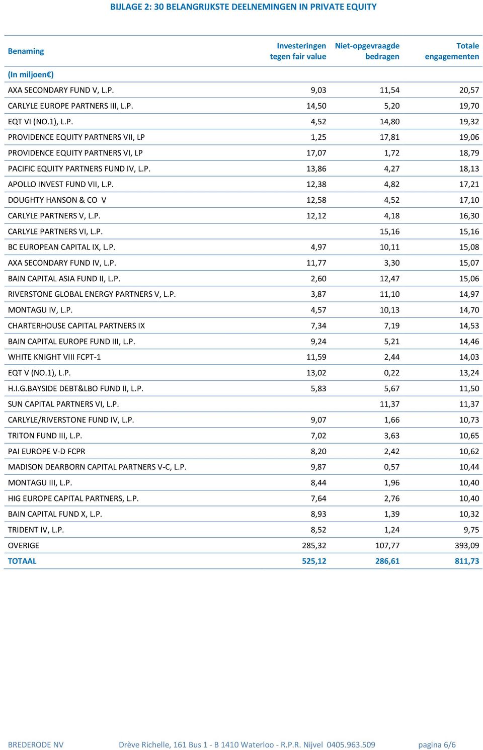 P. 12,38 4,82 17,21 DOUGHTY HANSON & CO V 12,58 4,52 17,10 CARLYLE PARTNERS V, L.P. 12,12 4,18 16,30 CARLYLE PARTNERS VI, L.P. 15,16 15,16 BC EUROPEAN CAPITAL IX, L.P. 4,97 10,11 15,08 AXA SECONDARY FUND IV, L.