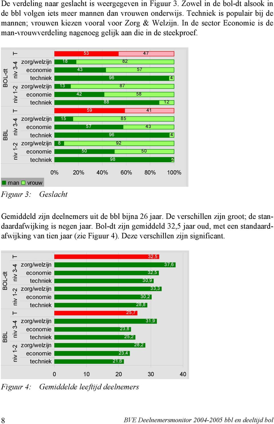BBL BOL-dt niv 1-2 niv 3-4 T niv 1-2 niv 3-4 T 18 13 15 8 53 43 42 59 57 50 82 96 87 88 85 96 92 98 47 57 58 41 43 50 4 12 4 2 0% 20% 40% 60% 80% 100% man vrouw Figuur 3: Geslacht Gemiddeld zijn