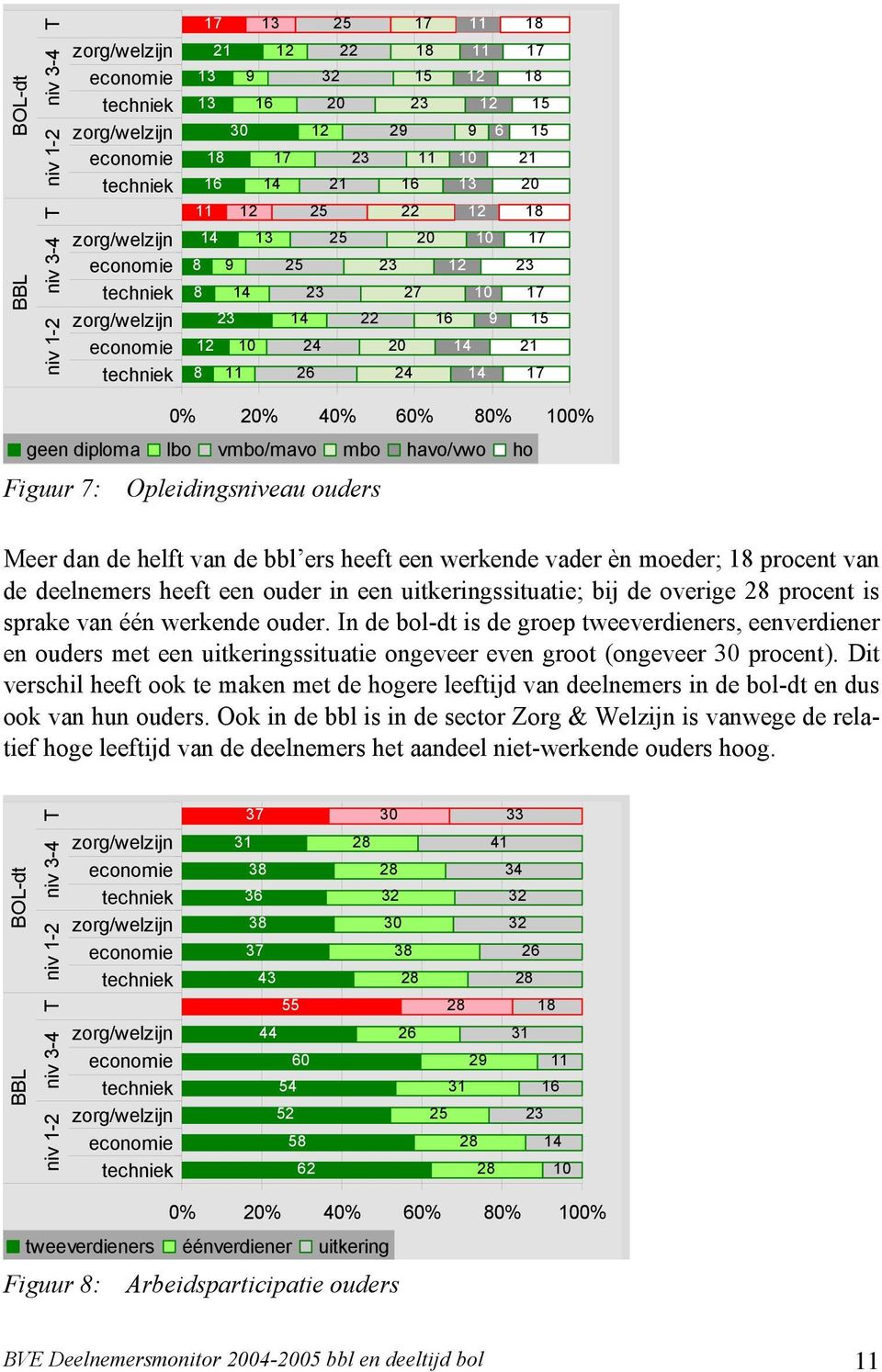 dan de helft van de bbl ers heeft een werkende vader èn moeder; 18 procent van de deelnemers heeft een ouder in een uitkeringssituatie; bij de overige 28 procent is sprake van één werkende ouder.