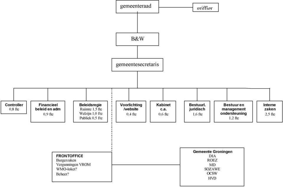 inet c.a. 0,6 fte Bestuurl.