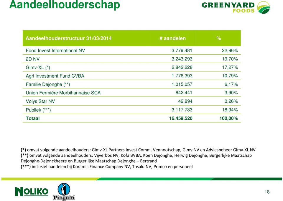 733 18,94% Totaal 16.459.520 100,00% (*) omvat volgende aandeelhouders: Gimv-XL Partners Invest Comm.