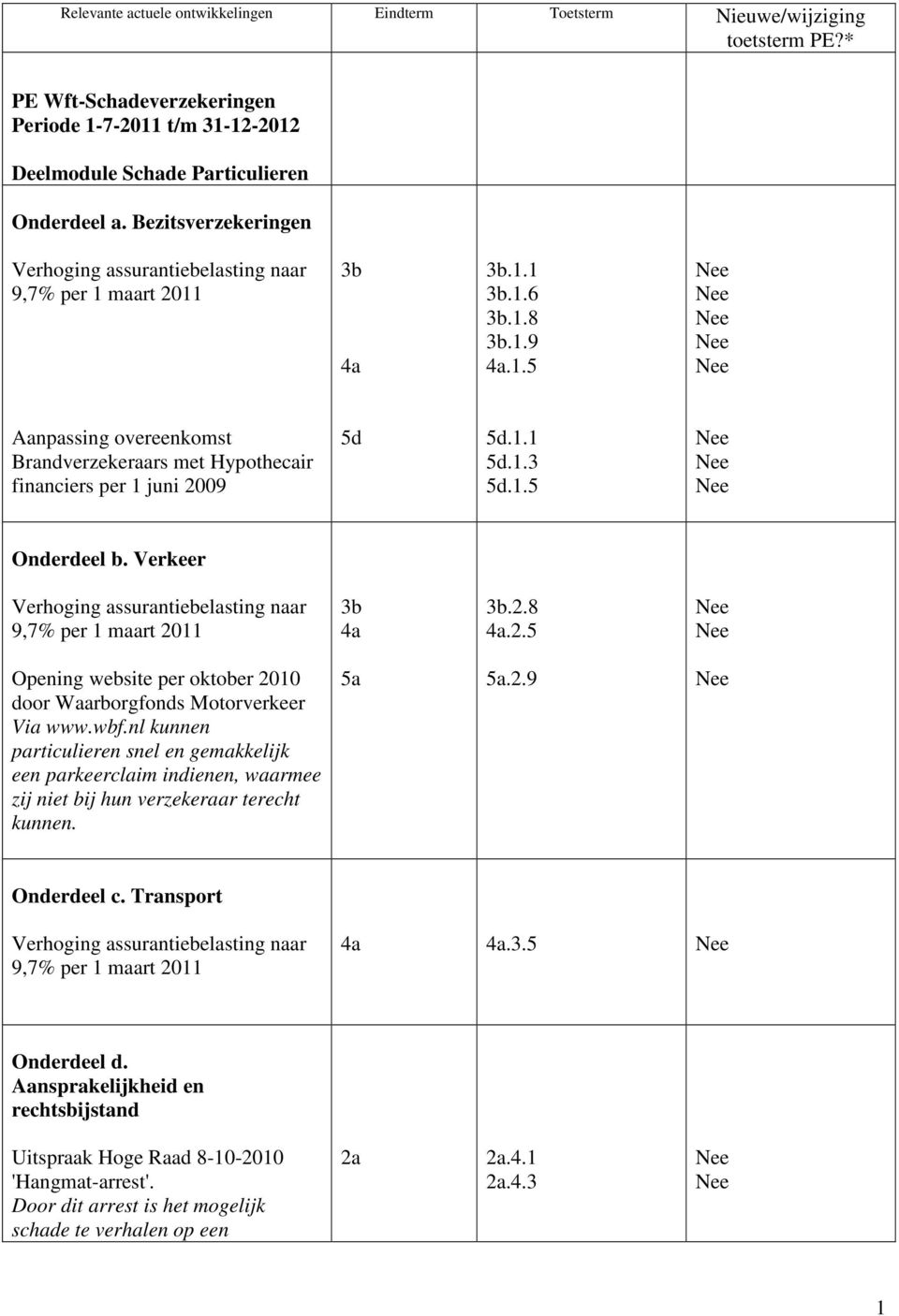 09.1.1.1.3.1.5 Onderdeel b. Verkeer.2.8.2.5 Opening website per oktober 2010 door Waarborgfonds Motorverkeer Via www.wbf.