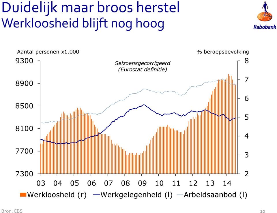 000 9300 8900 8500 8100 7700 Seizoensgecorrigeerd (Eurostat definitie) %