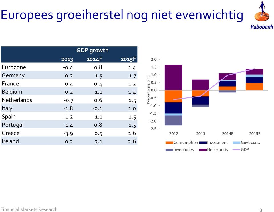 2 1.1 1.5 Portugal -1.4 0.8 1.5 Greece -3.9 0.5 1.6 Ireland 0.2 3.1 2.6 2.0 1.5 1.0 0.5 0.0-0.5-1.0-1.5-2.0-2.