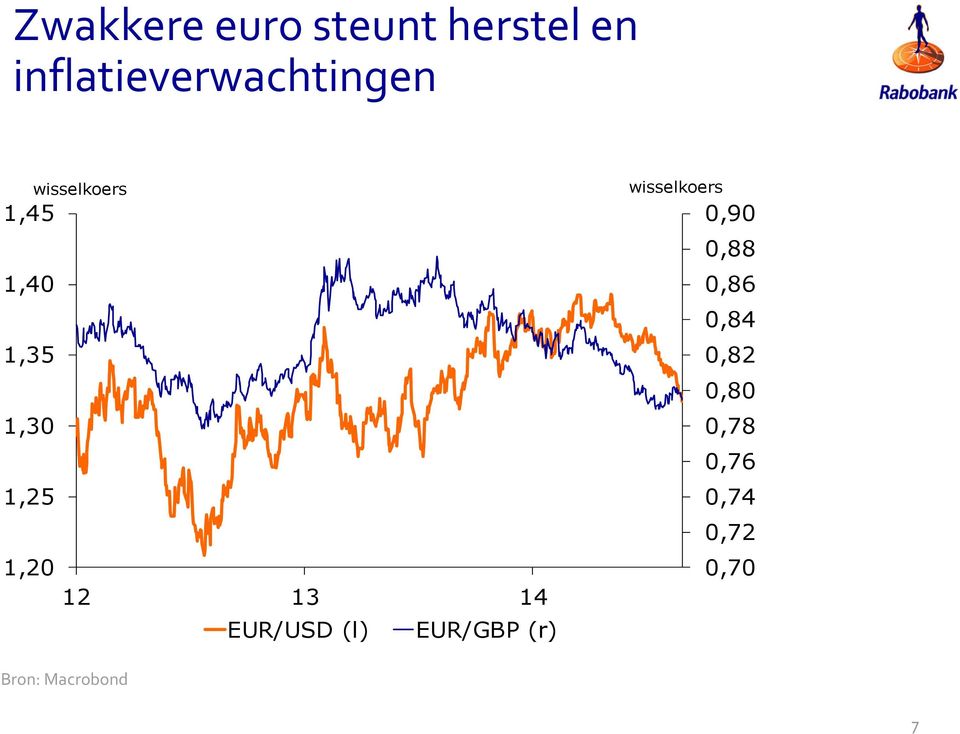 EUR/USD (l) EUR/GBP (r) wisselkoers 0,90 0,88 0,86