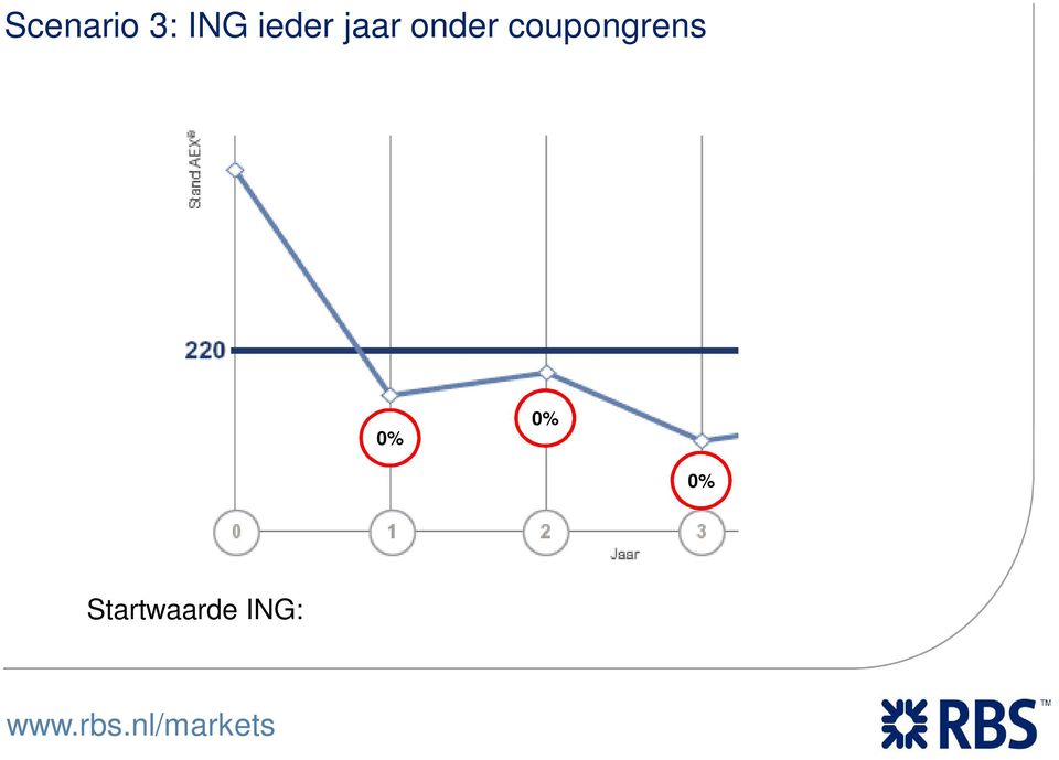 Memory Coupon Notes 0% Startwaarde