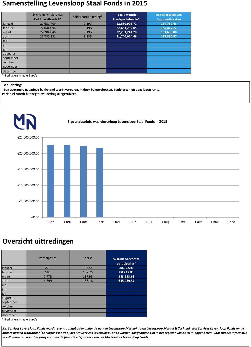 66 157,330.57 Figuur absolute waardeverloop Levensloop Staal Fonds in 2015 25,000,000.00 20,000,000.00 15,000,000.00 10,000,000.00 5,000,000.