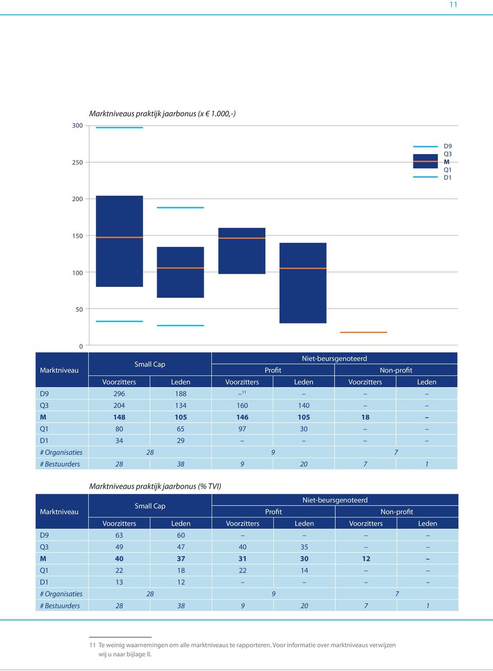 160 140 M 148 105 146 105 18 Q1 80 65 97 30 D1 34 29 # Organisaties 28 9 7 # Bestuurders 28 38 9 20 7 1 Marktniveaus praktijk jaarbonus (% TVI) Niet-beursgenoteerd Small Cap