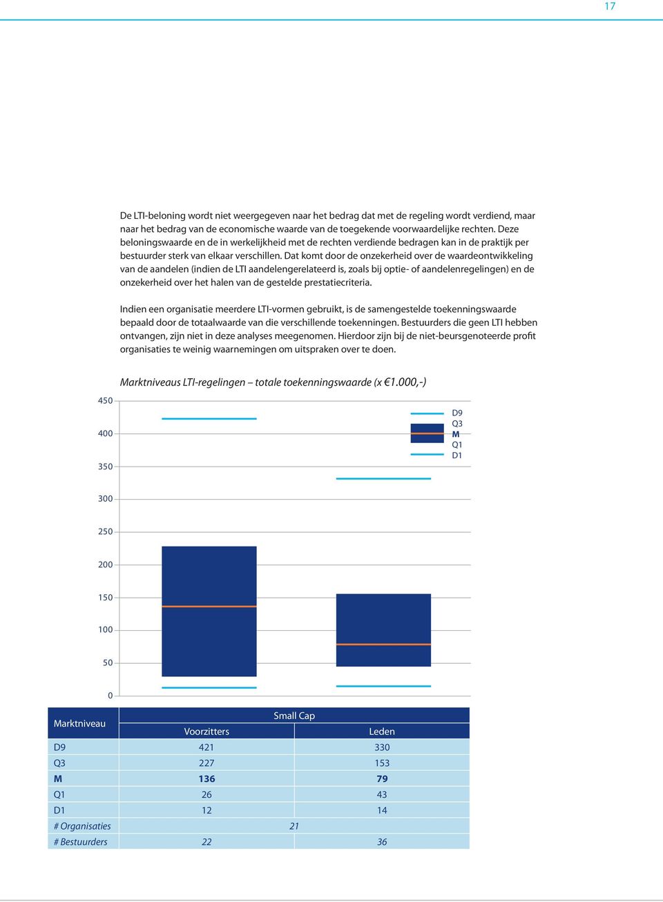 Dat komt door de onzekerheid over de waardeontwikkeling van de aandelen (indien de LTI aandelengerelateerd is, zoals bij optie- of aandelenregelingen) en de onzekerheid over het halen van de gestelde