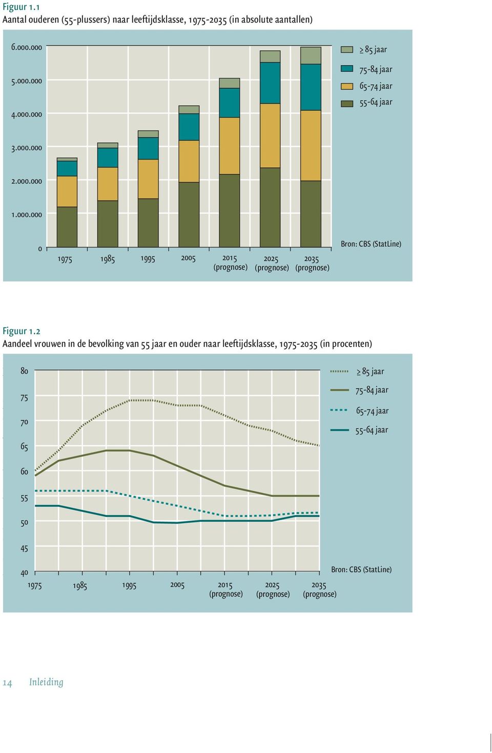 2 Aandeel vrouwen in de bevolking van 55 jaar en ouder naar leeftijdsklasse, 1975-2035 (in procenten) In 2005 80 was 14% van de bevolking 65 jaar of ouder, 68% was tussen de 15 en C 8564 jaar jaar