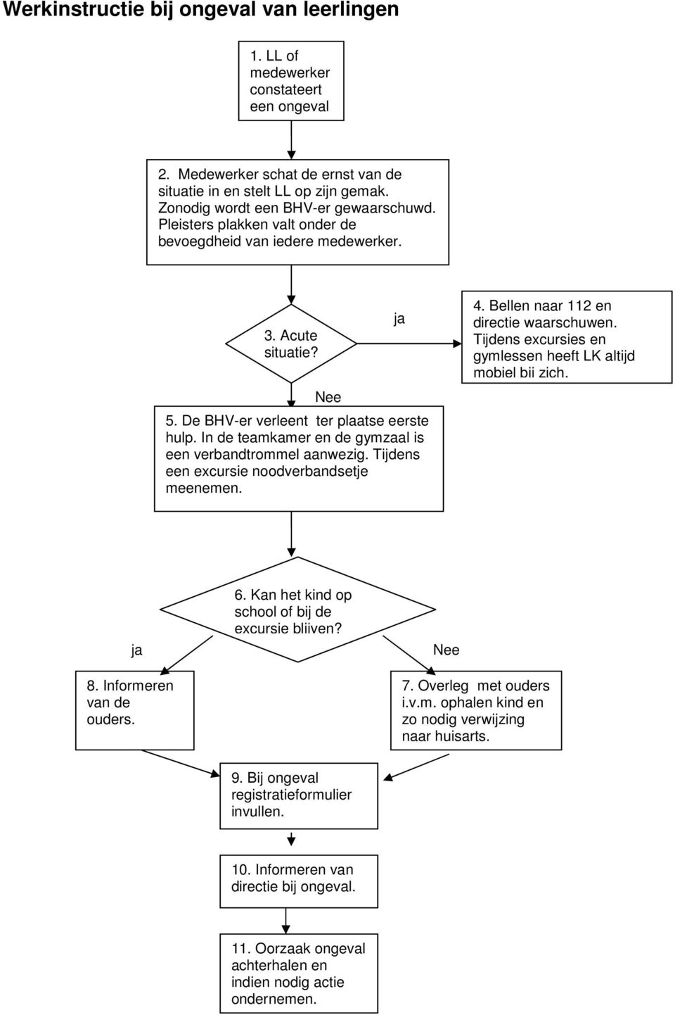 Tijdens een excursie noodverbandsetje meenemen. ja 4. Bellen naar 112 en directie waarschuwen. Tijdens excursies en gymlessen heeft LK altijd mobiel bij zich. ja 8. Informeren van de ouders. 6.