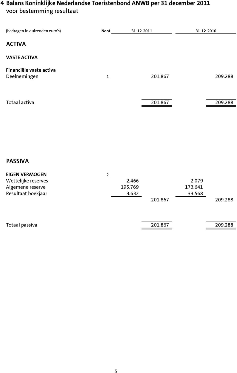 Deelnemingen 1 201.867 209.288 Totaal activa 201.867 209.288 PASSIVA EIGEN VERMOGEN 2 Wettelijke reserves 2.