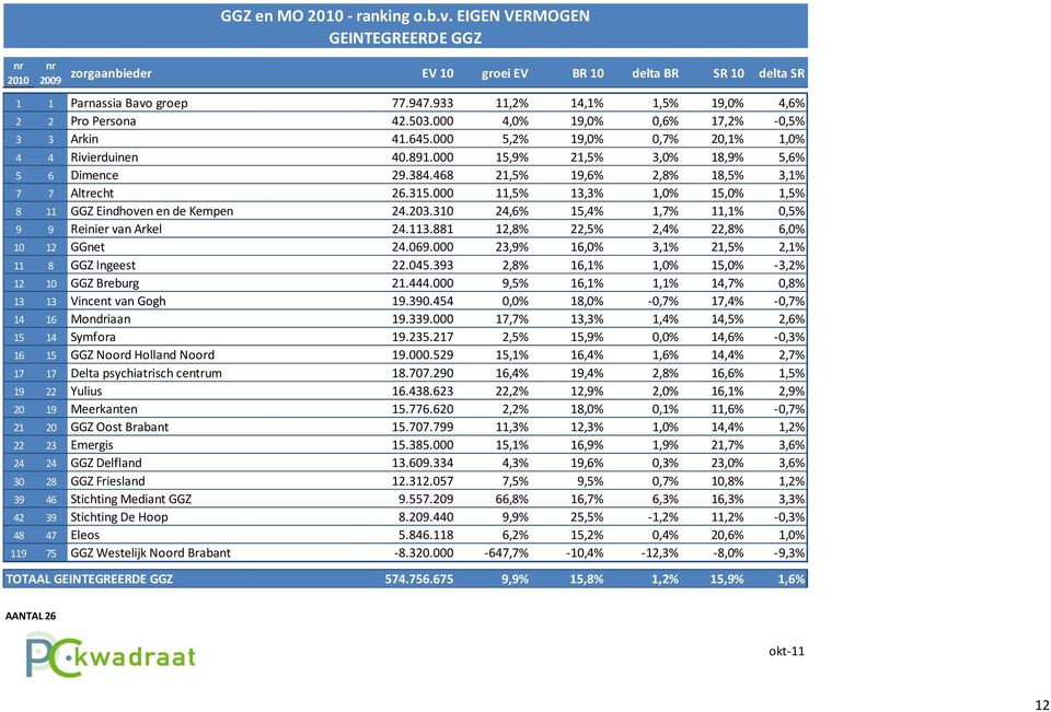 000 15,9% 21,5% 3,0% 18,9% 5,6% 5 6 Dimence 29.384.468 21,5% 19,6% 2,8% 18,5% 3,1% 7 7 Altrecht 26.315.000 11,5% 13,3% 1,0% 15,0% 1,5% 8 11 GGZ Eindhoven en de Kempen 24.203.