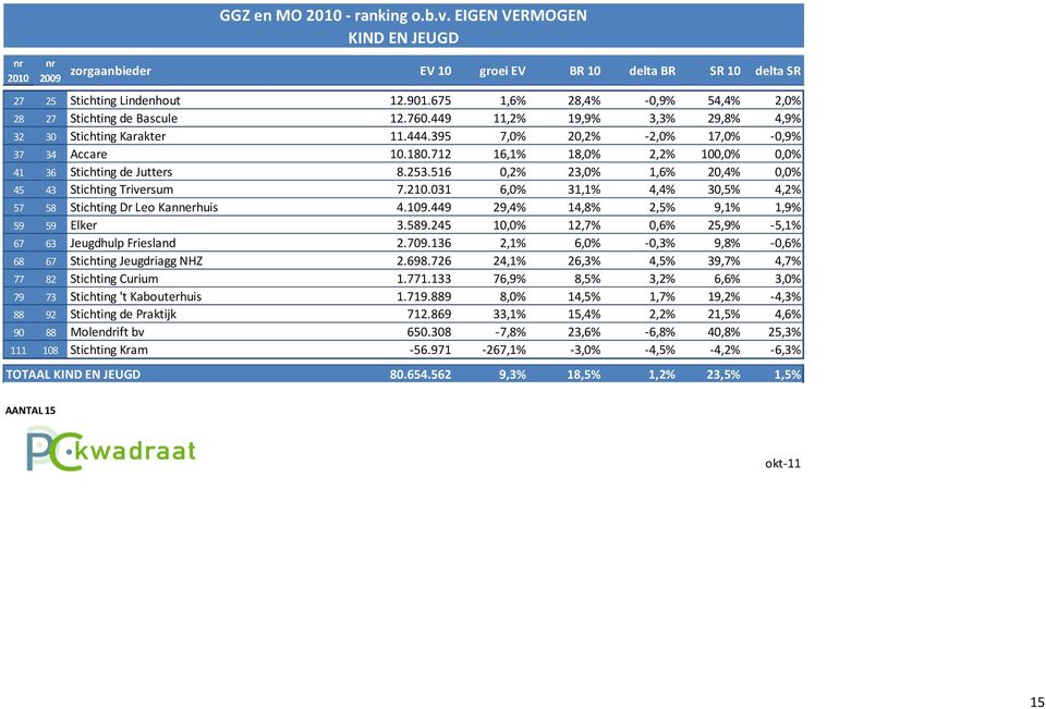 712 16,1% 18,0% 2,2% 100,0% 0,0% 41 36 Stichting de Jutters 8.253.516 0,2% 23,0% 1,6% 20,4% 0,0% 45 43 Stichting Triversum 7.210.031 6,0% 31,1% 4,4% 30,5% 4,2% 57 58 Stichting Dr Leo Kannerhuis 4.109.