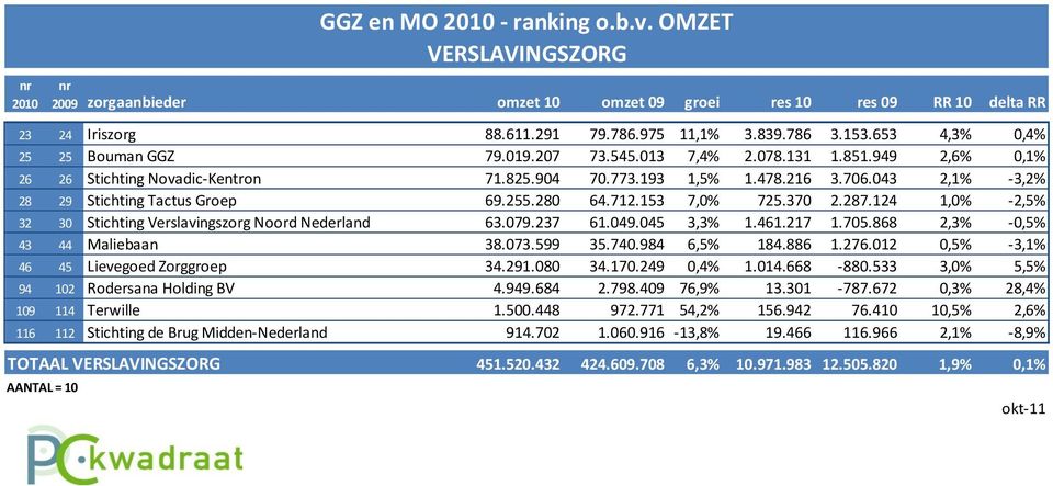 043 2,1% -3,2% 28 29 Stichting Tactus Groep 69.255.280 64.712.153 7,0% 725.370 2.287.124 1,0% -2,5% 32 30 Stichting Verslavingszorg Noord Nederland 63.079.237 61.049.045 3,3% 1.461.217 1.705.