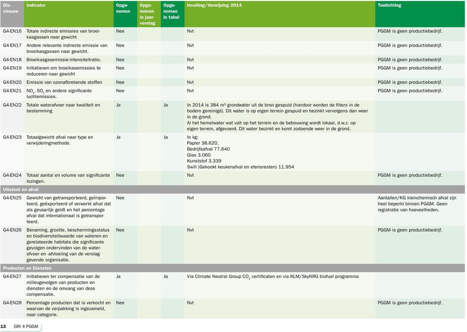 G4-EN19 Initiatieven om broeikasemissies te reduceren naar gewicht Nee Nvt PGGM is geen productiebedrijf. G4-EN20 Emissie van ozonafbrekende stoffen Nee Nvt PGGM is geen productiebedrijf.