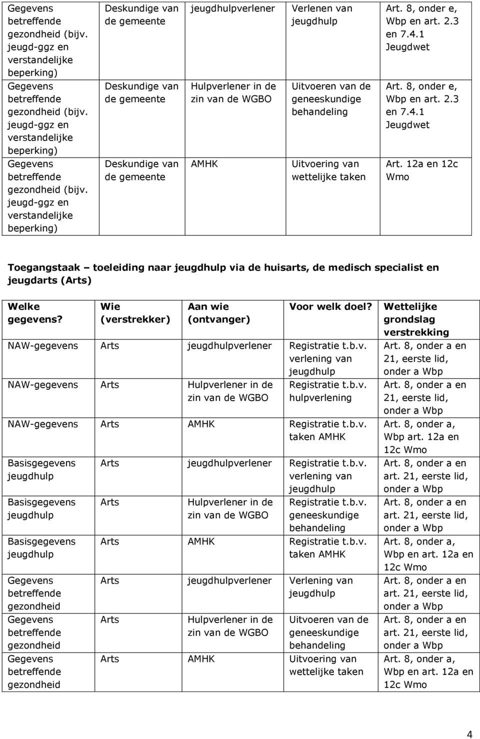 8, onder e, Wbp en art. 2.3 en 7.4.1 Jeugdwet Gegevens betreffende gezondheid (bijv. jeugd-ggz en verstandelijke beperking) Deskundige van de gemeente AMHK Uitvoering van wettelijke taken Art.