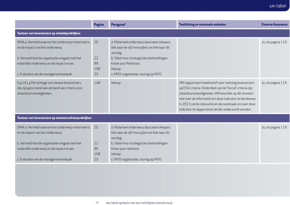 criteria voor arbeidsomstandigheden Toetsen van leveranciers op mensenrechtenpraktijken 108 Inkoop MN rapporteert kwalitatief over toetsing leveranciers op ESG criteria.