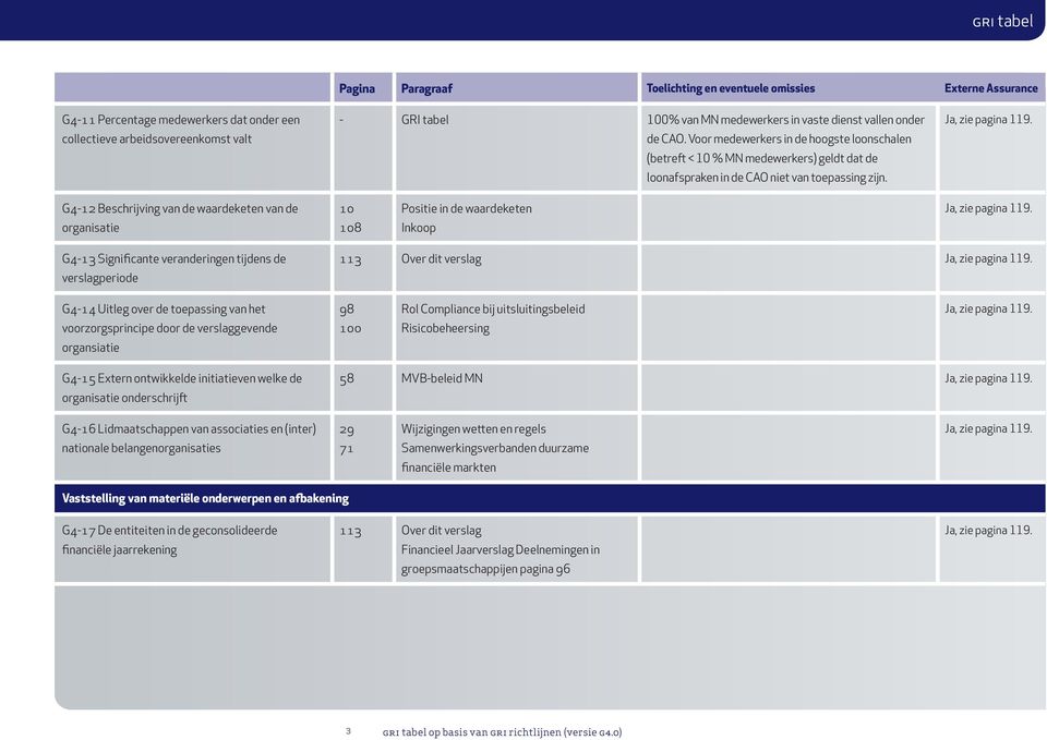 G4-12 Beschrijving van de waardeketen van de organisatie 10 108 Positie in de waardeketen Inkoop G4-13 Significante veranderingen tijdens de verslagperiode 113 Over dit verslag G4-14 Uitleg over de