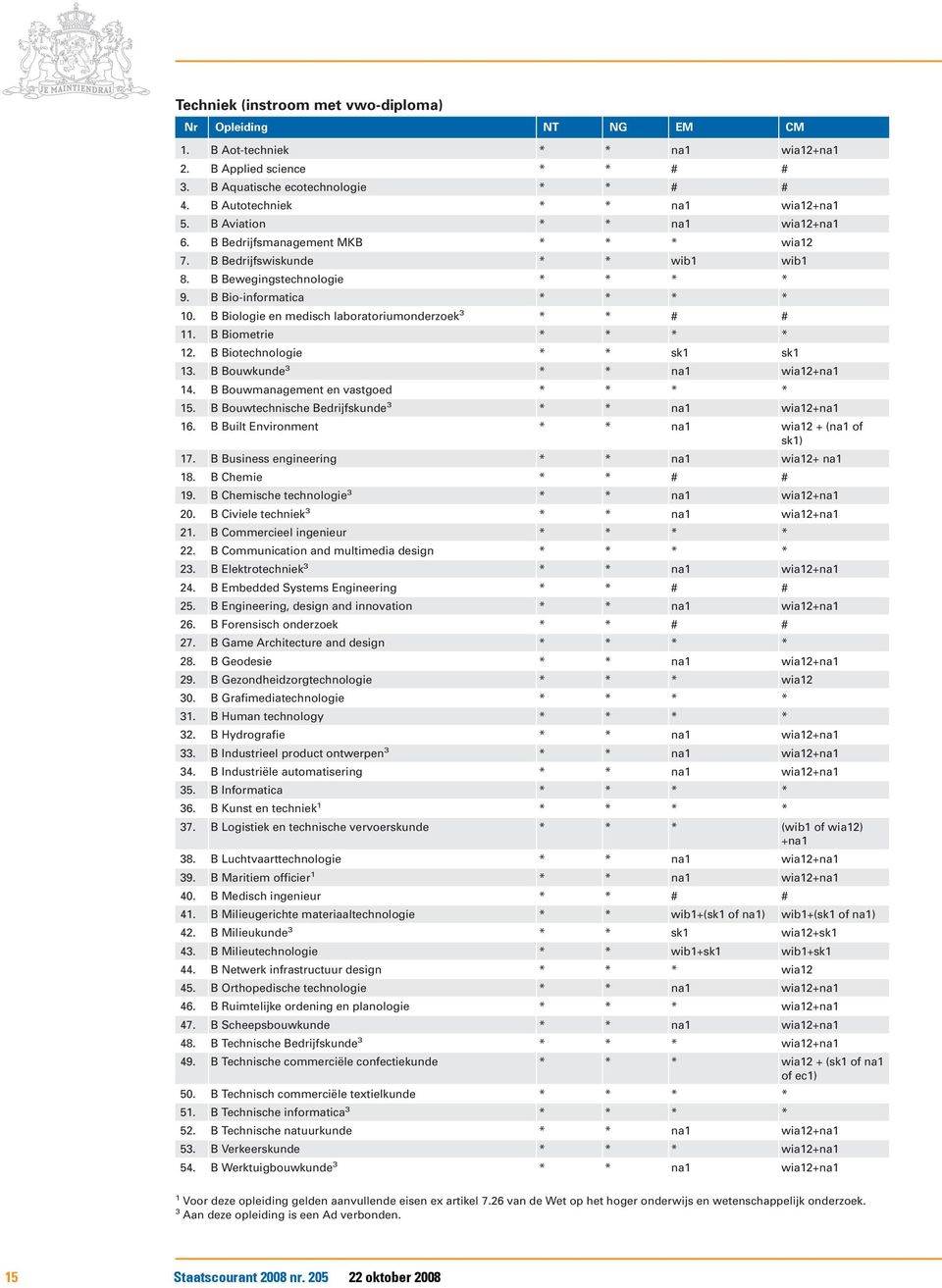 B Biologie en medisch laboratoriumonderzoek 3 * * # # 11. B Biometrie 12. B Biotechnologie * * sk1 sk1 13. B Bouwkunde 3 * * na1 wia12+na1 14. B Bouwmanagement en vastgoed 15.