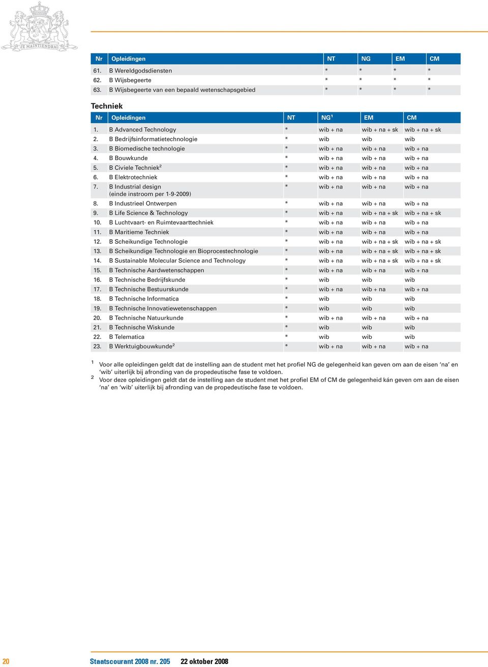 B Bouwkunde * wib + na wib + na wib + na 5. B Civiele Techniek 2 * wib+na wib+na wib+na 6. B Elektrotechniek * wib + na wib + na wib + na 7. B Industrial design * wib+na wib+na wib+na 8.