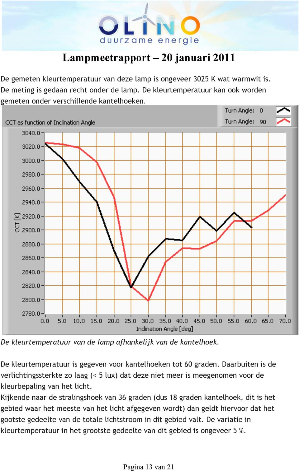 Daarbuiten is de verlichtingssterkte zo laag (< 5 lux) dat deze niet meer is meegenomen voor de kleurbepaling van het licht.