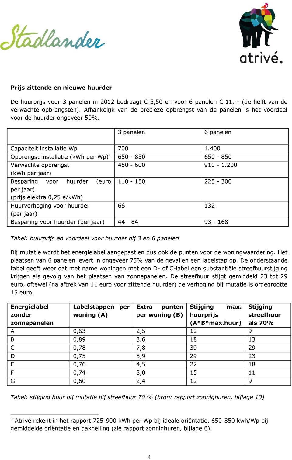 400 Opbrengst installatie (kwh per Wp) 1 650-850 650-850 Verwachte opbrengst (kwh per jaar) Besparing voor huurder (euro per jaar) (prijs elektra 0,25 e/kwh) Huurverhoging voor huurder (per jaar)