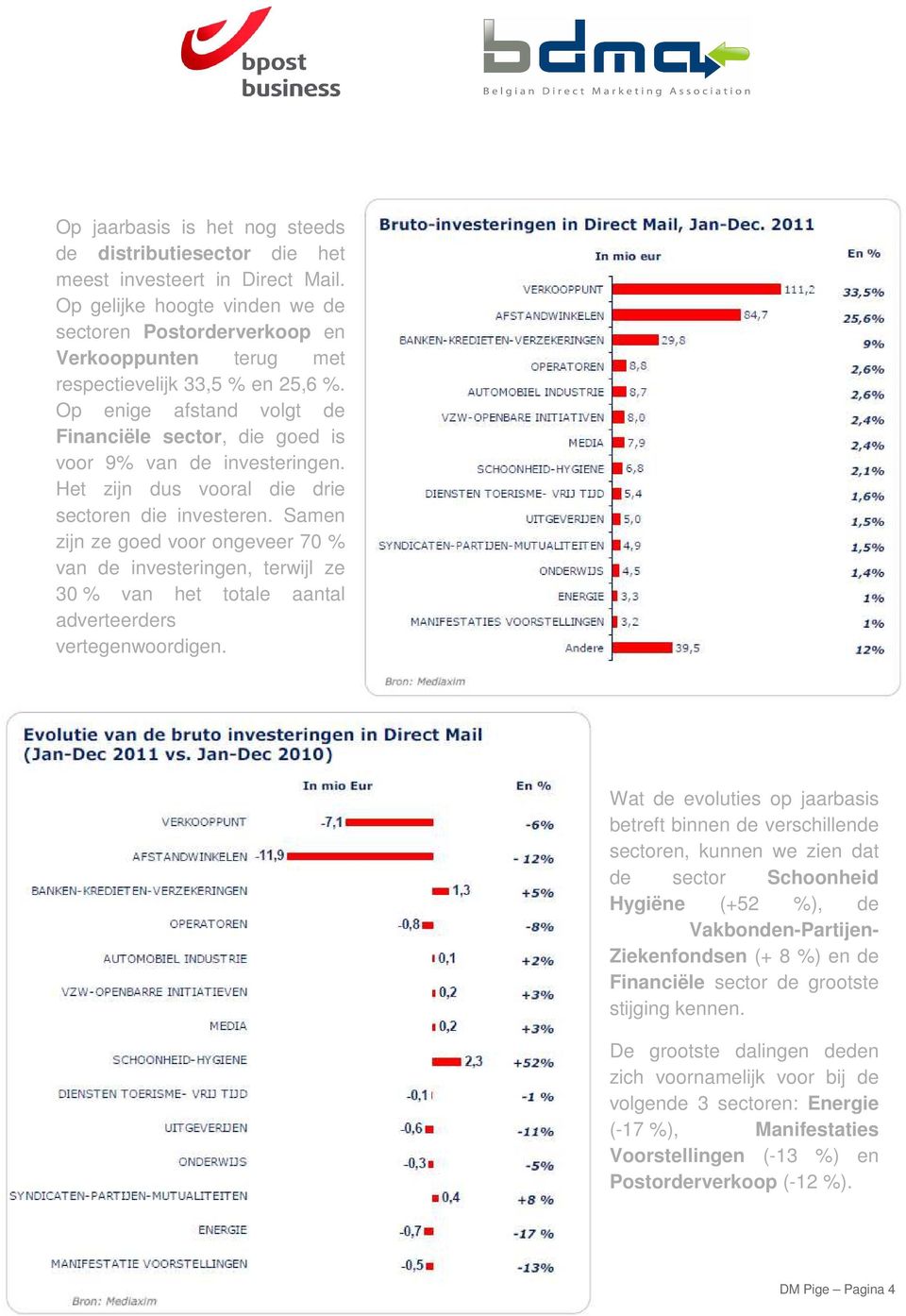 Op enige afstand volgt de Financiële sector, die goed is voor 9% van de investeringen. Het zijn dus vooral die drie sectoren die investeren.