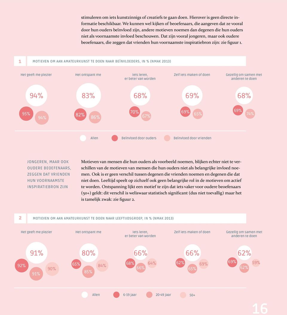 Dat zijn vooral jongeren, maar ook oudere beoefenaars, die zeggen dat vrienden hun voornaamste inspiratiebron zijn: zie figuur 1.