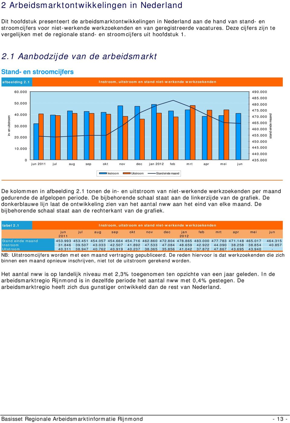 1 Instroom, uitstroom en stand niet-werkende werkzoekenden in- en uitstroom 6. 5. 4. 3. 2. 1. 211 jul aug sep okt nov dec jan 212 feb mrt apr mei 49. 485. 48. 475. 47. 465. 46. 455. 45. 445. 44. 435.