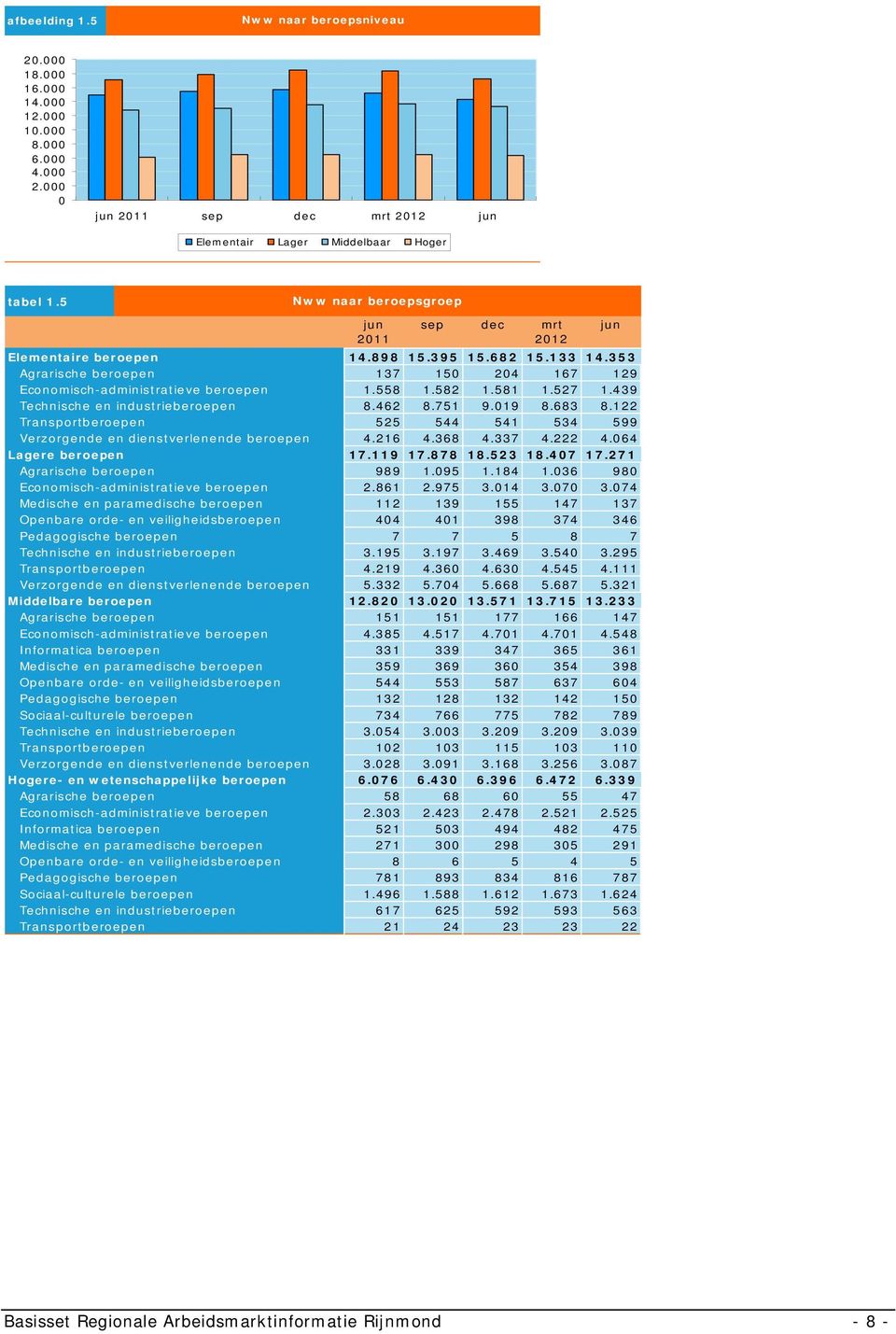 beroepen Agrarische beroepen Economisch-administratieve beroepen Medische en paramedische beroepen Openbare orde- en veiligheidsberoepen Pedagogische beroepen Technische en industrieberoepen