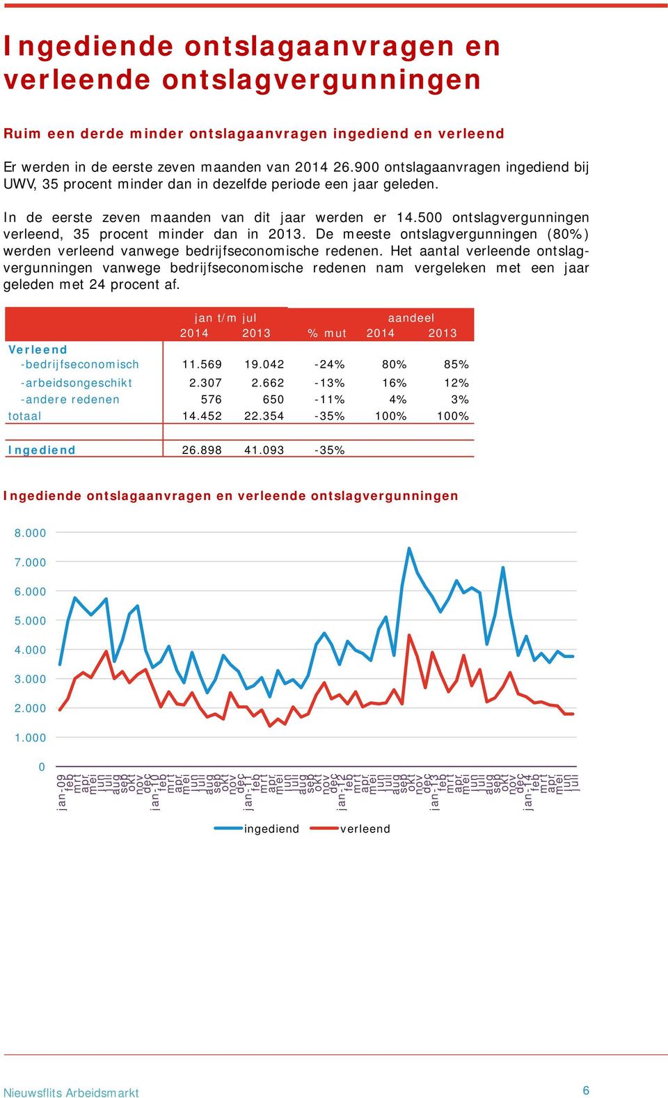 500 ontslagvergunningen verleend, 35 procent minder dan in 2013. De meeste ontslagvergunningen (80%) werden verleend vanwege bedrijfseconomische redenen.