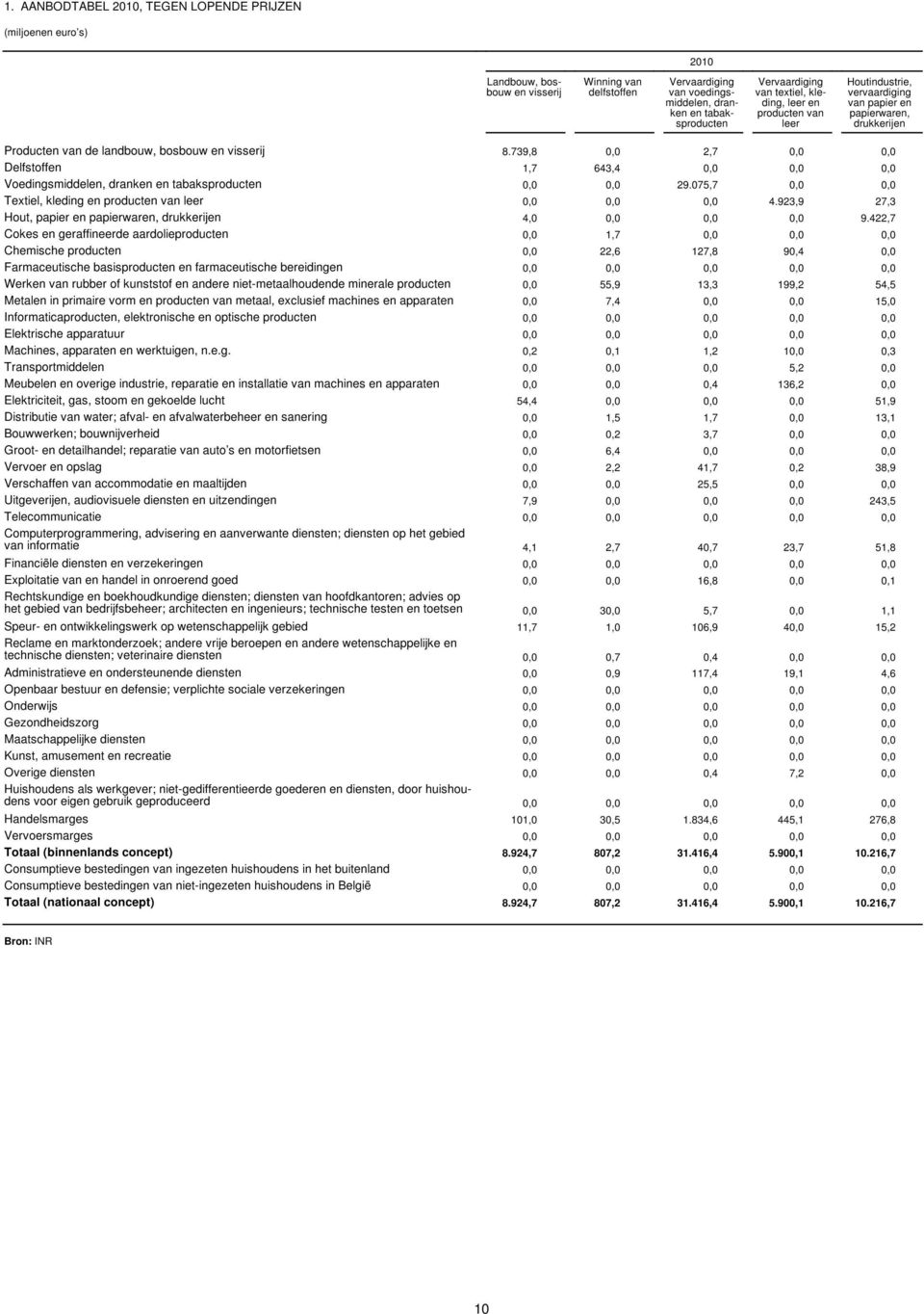 739,8 0,0 2,7 0,0 0,0 Delfstoffen 1,7 643,4 0,0 0,0 0,0 Voedingsmiddelen, dranken en tabaksproducten 0,0 0,0 29.075,7 0,0 0,0 Textiel, kleding en producten van leer 0,0 0,0 0,0 4.