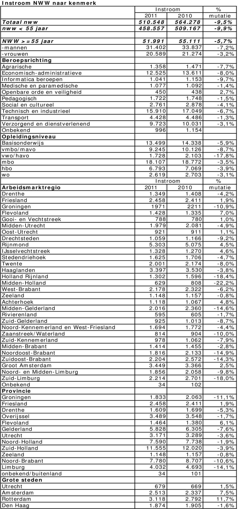 092-1,4% Openbare orde en veiligheid 450 438 2,7% Pedagogisch 1.722 1.748-1,5% Social en cultureel 2.761 2.878-4,1% Technisch en industrieel 15.910 17.049-6,7% Transport 4.428 4.