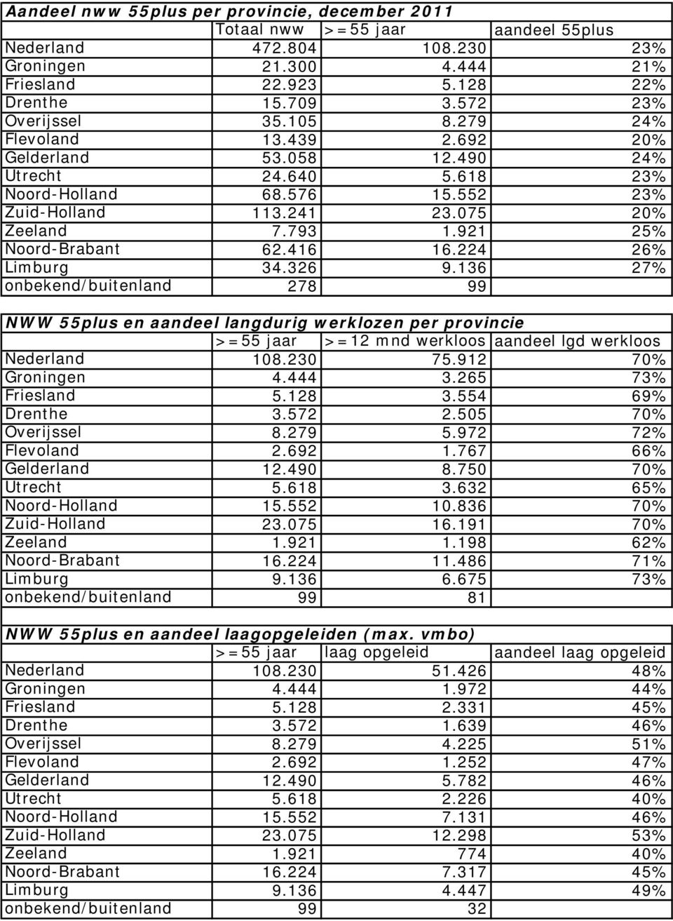 921 25% Noord-Brabant 62.416 16.224 26% Limburg 34.326 9.