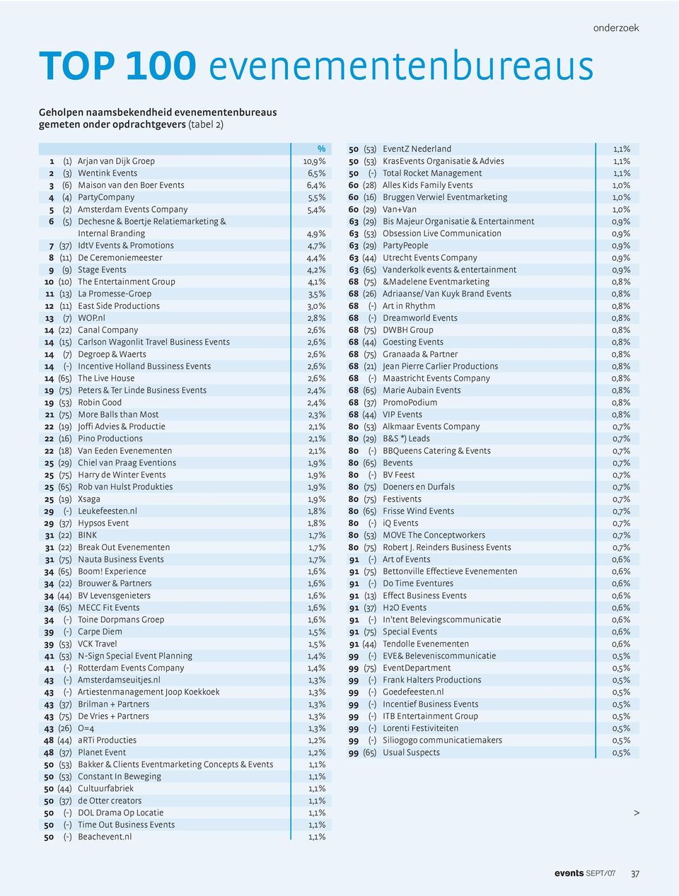 Ceremoniemeester 4,4% 9 (9) Stage Events 4,2% 10 (10) The Entertainment Group 4,1% 11 (13) La Promesse-Groep 3,5% 12 (11) East Side Productions 3,0% 13 (7) WOP.