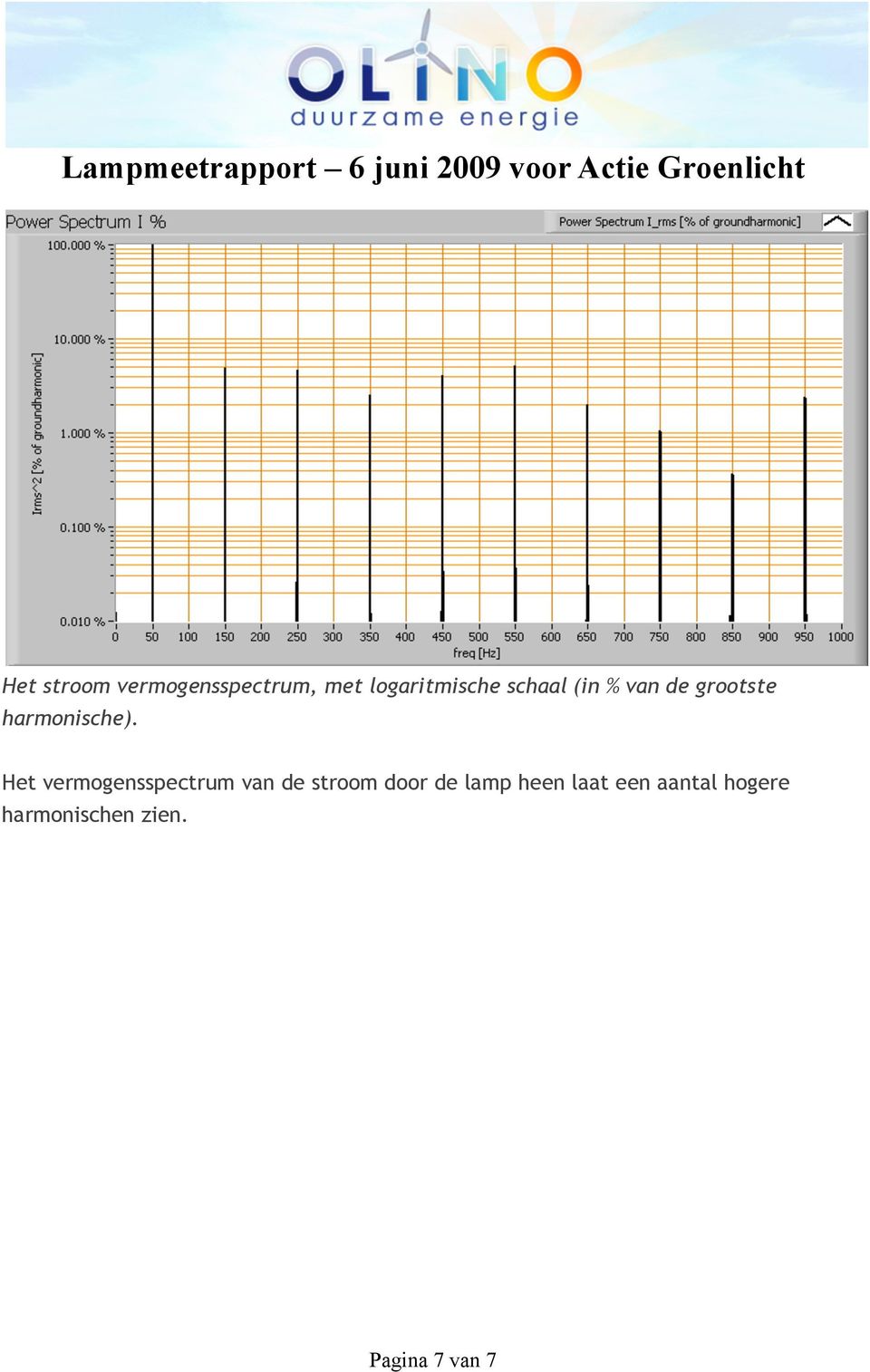 Het vermogensspectrum van de stroom door de lamp