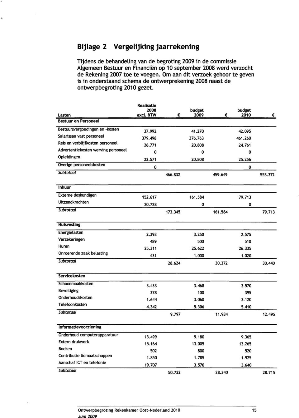 btw budget 29 budget 21 Bestuur en Personeel Bestuursvergoedingen en-kosten Salarissen vast personeel Reis en verblijfkosten personeel Advertentiekosten werving personeel Opleidingen Overige