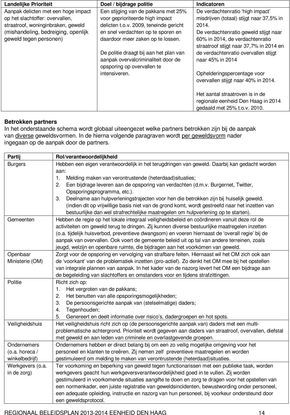 De politie draagt bij aan het plan van aanpak overvalcriminaliteit door de opsporing op overvallen te intensiveren. De verdachtenratio high impact misdrijven (totaal) stijgt naar 37,5% in 2014.