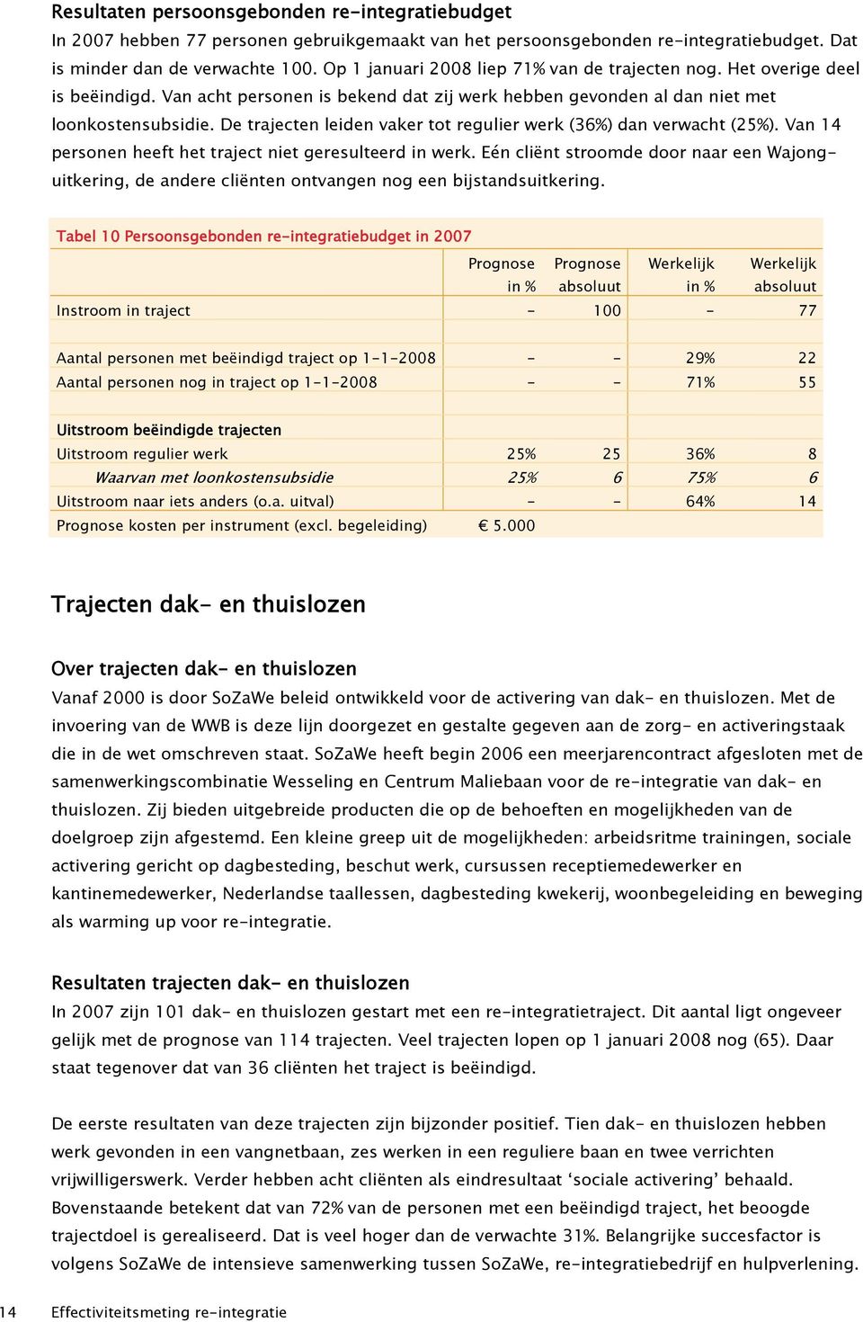 De trajecten leiden vaker tot regulier werk (36%) dan verwacht (25%). Van 14 personen heeft het traject niet geresulteerd in werk.