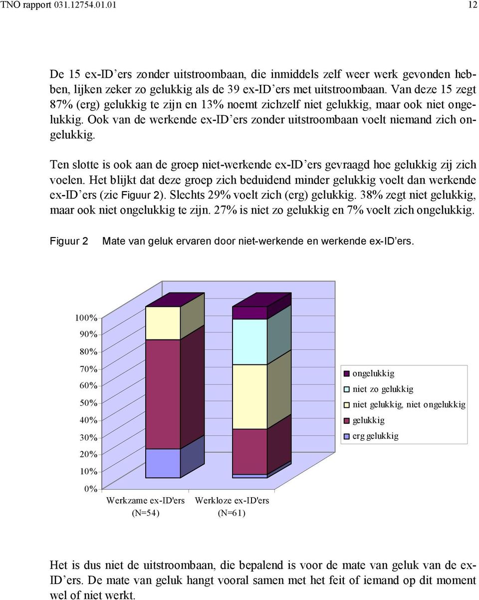 Ten slotte is ook aan de groep niet-werkende ex-id ers gevraagd hoe gelukkig zij zich voelen. Het blijkt dat deze groep zich beduidend minder gelukkig voelt dan werkende ex-id ers (zie Figuur 2).