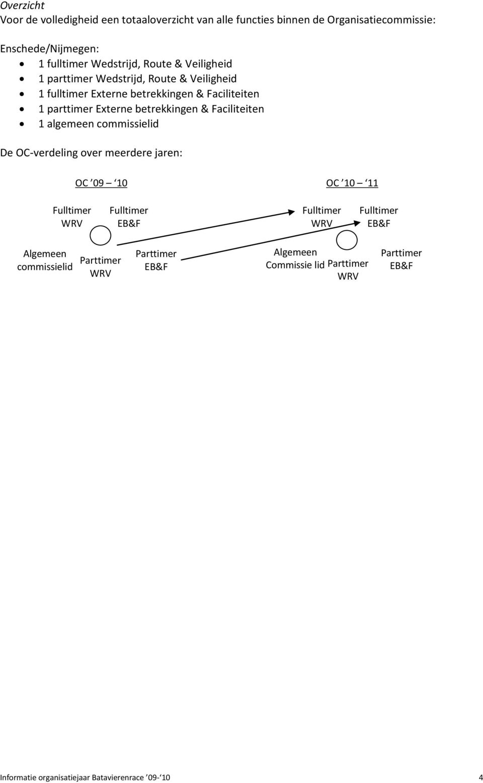 Faciliteiten 1 algemeen commissielid De OC-verdeling over meerdere jaren: OC 09 10 OC 10 11 Fulltimer WRV Fulltimer EB&F Fulltimer WRV Fulltimer