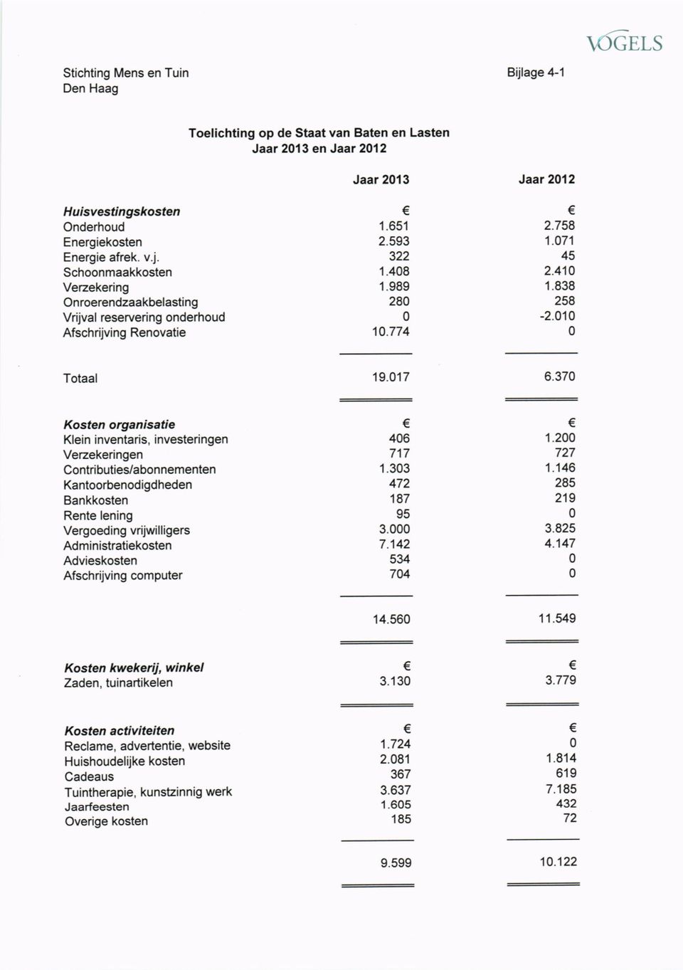 Contributies/abonnementen Kantoorbenodigdheden Bankkosten Rente lening Vergoeding vrijwilligers Administratiekosten Advieskosten Afschrijving computer Kosten