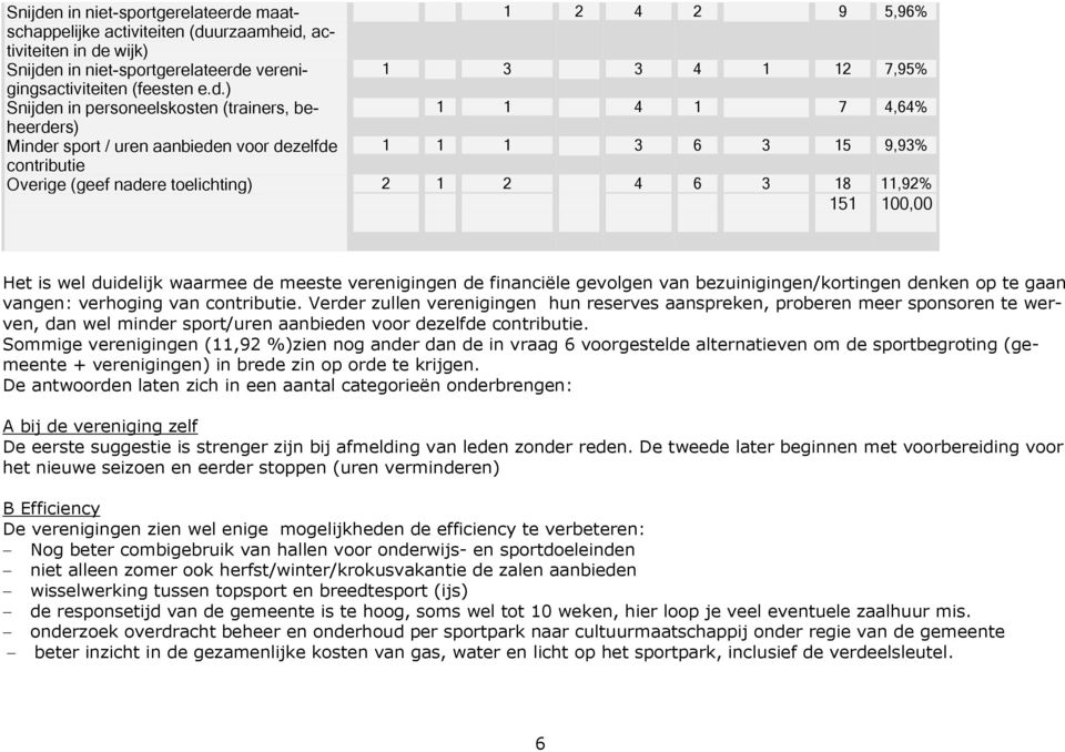 ) Snijden in personeelskosten (trainers, beheerders) 1 1 4 1 7 4,64% Minder sport / uren aanbieden voor dezelfde 1 1 1 3 6 3 15 9,93% contributie Overige (geef nadere toelichting) 2 1 2 4 6 3 18